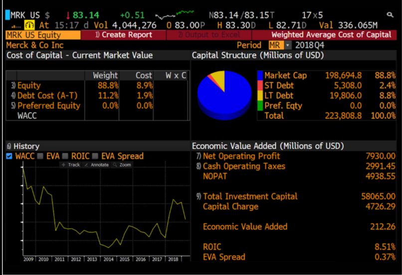 Merck. The WACC calculation has been hidden. What is the WACC? 88.8%
