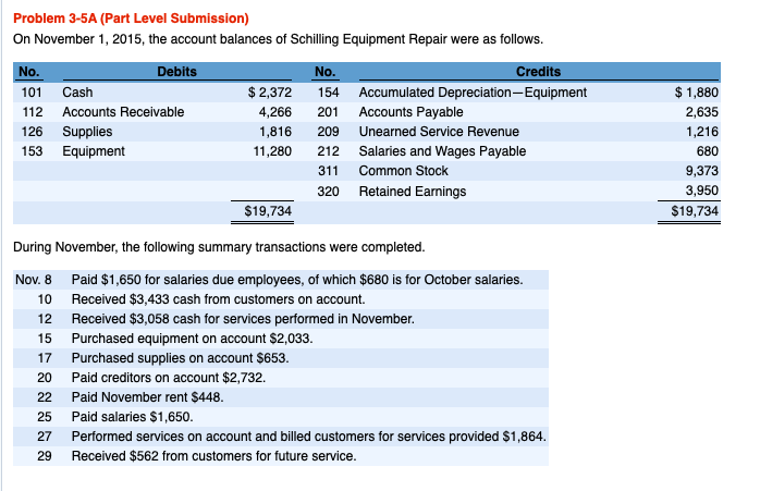  Problem 3-5A (Part Level Submission) On November 1, 2015, the account