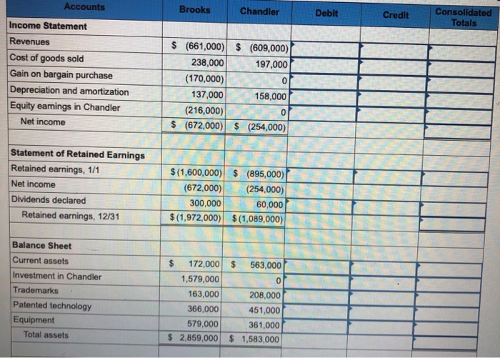acquisition date, Chandler had a book value equal to $1,195,000. Chandler's individual
