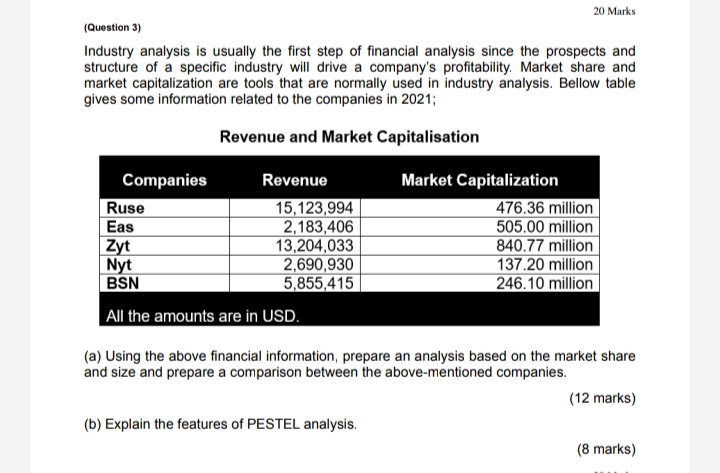  20 Marks (Question 3) Industry analysis is usually the first step
