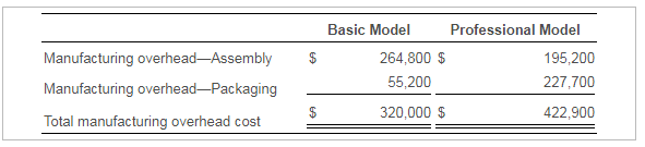 $744,000 of manufacturing overhead and 620,000 machine hours for the year. The