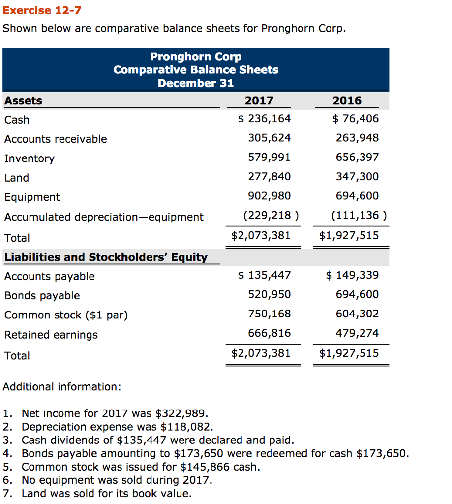 Exercise 12-7 Shown below are comparative balance sheets for Pronghorn Corp.