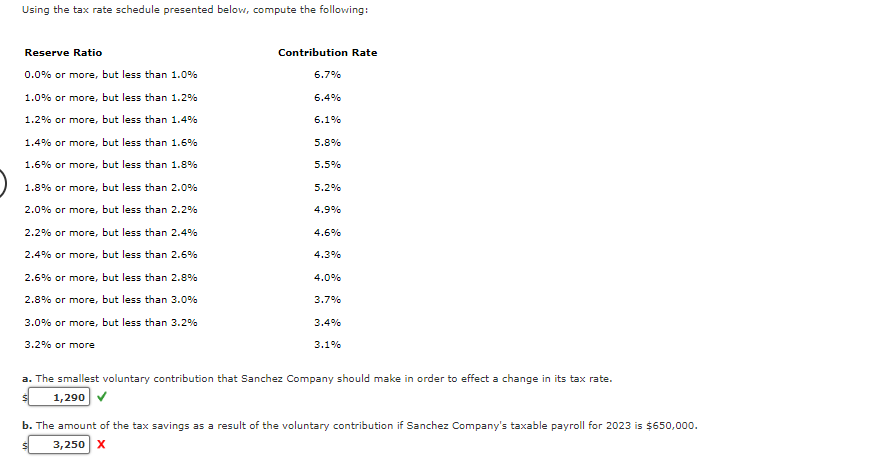 each year, the available 2022 rates were used for FUTA and SUTA.
