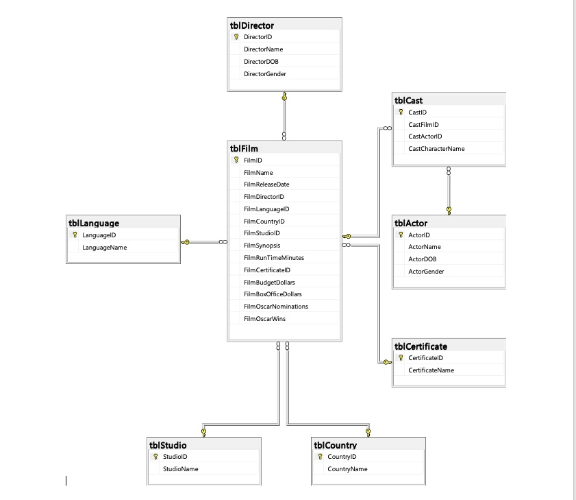 Please submit 1 .doc file of your SQL statements and a screen