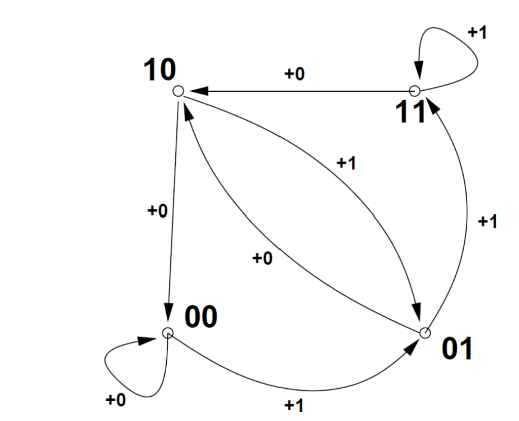 A 3-bit string is a string made up of 3 characters, each