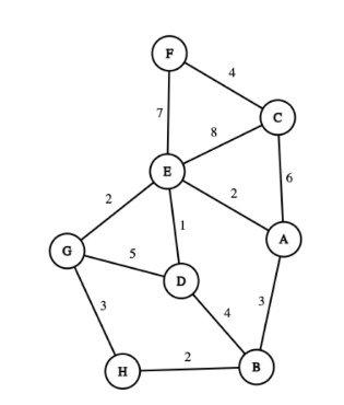 breadth-first search traversal algorithm on the graph in Figure 1 starting from