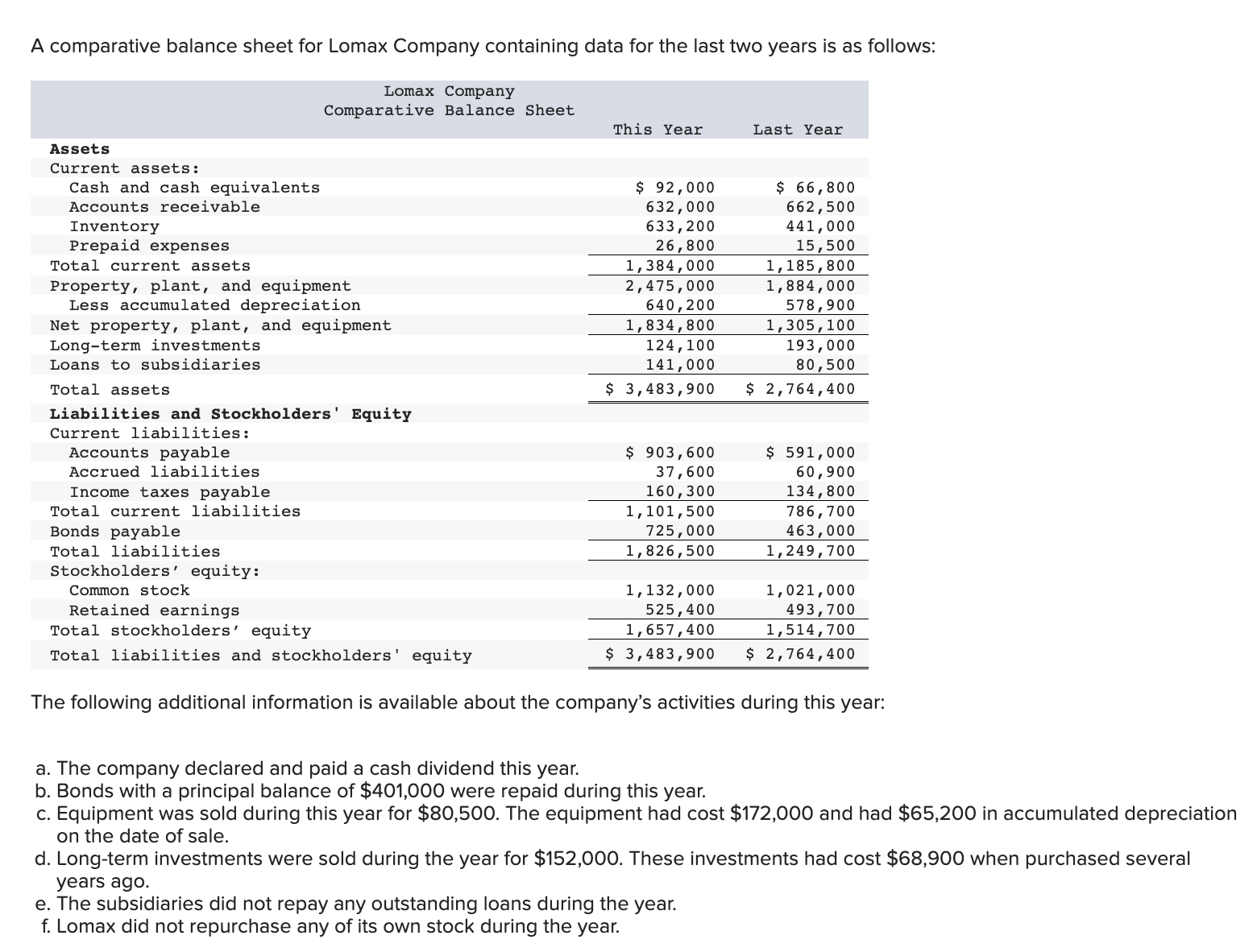  A comparative balance sheet for Lomax Company containing data for the