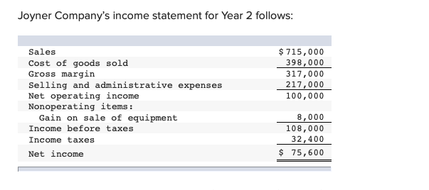 Required: 1. Using the indirect method, compute the net cash provided