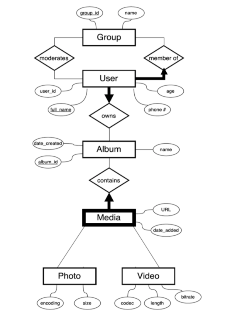 Consider a database to store information for a social network website. The