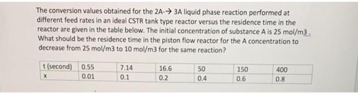  The conversion values obtained for the 2A3A liquid phase reaction performed