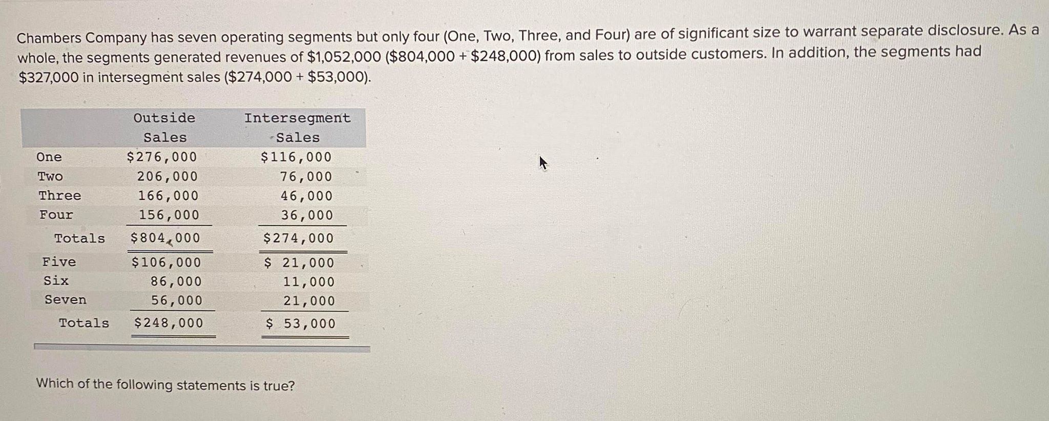  a)Not enough segments are being reported because those segments have $804,000