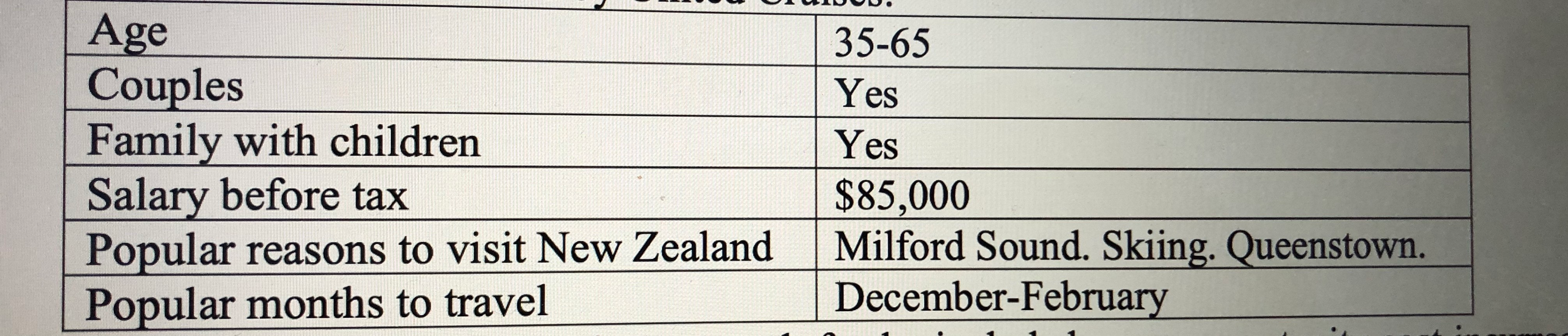 answer the following 4 questions Present an itemised breakdown (and the total)