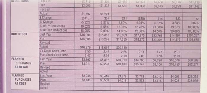 her other responsibilities, Melissa is midmonth analysis, Melissa observed the following: now