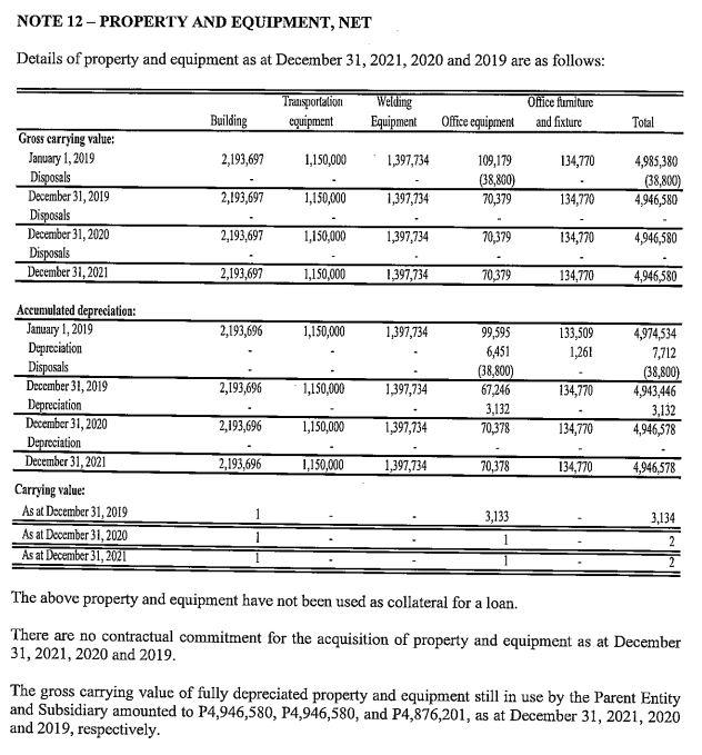 STATEMENTS OF FINANCIAL POSITION December 31, 2021, 2020 and 2019 (All amounts