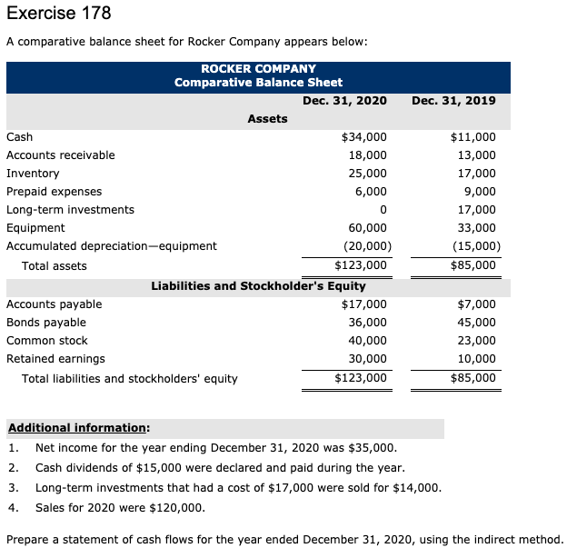 Exercise 178 Dec. 31, 2019 A comparative balance sheet for Rocker