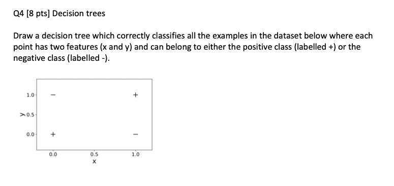  Machine Learning Draw a decision tree which correctly classifies all the