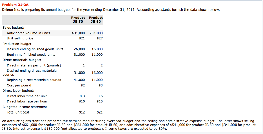 Problem 21-2A Deleon Inc. is preparing its annual budgets for the
