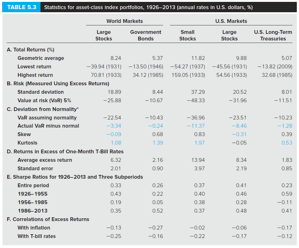 Table 5.3, Rates of return, 19262013, from Connect. 20. Calculate the same