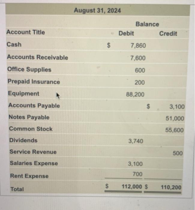 Building Blocks Child Care does not balance. Trial Balance August 31, 2024