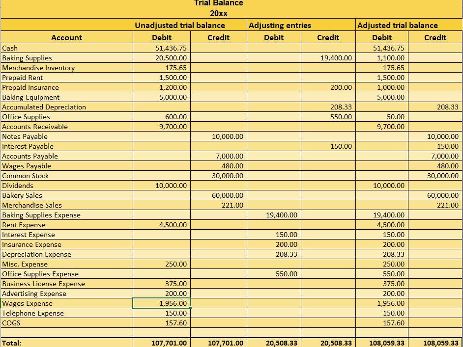 Closing Entries Qtr ending 12/31/20xx Credit Date Accounts 31-Dec Bakery Sales Merchandise