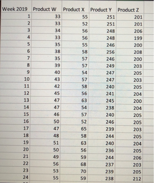 for the first week of 2020. The sale price/unit for each product