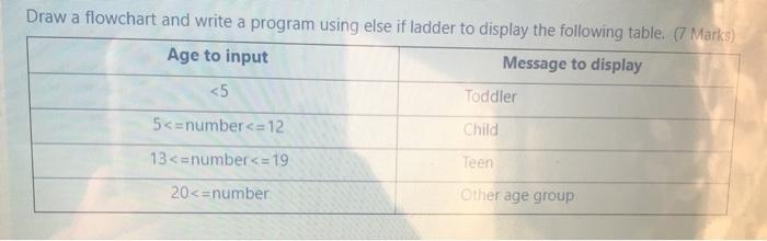  Draw a flowchart and write a program using else if ladder