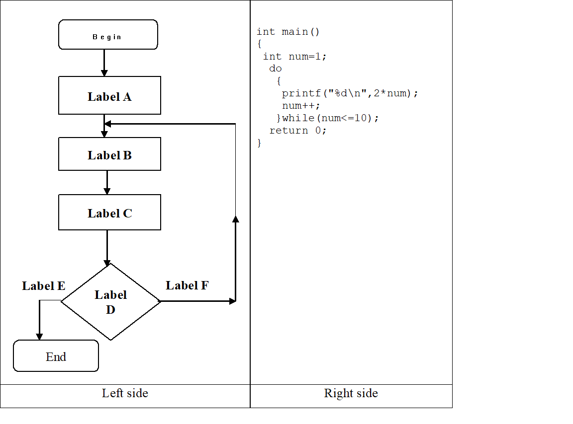 Study the following sample C code located on the right side and