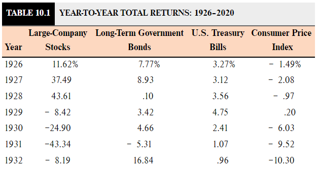 What was the average real return for Treasury bills from 1926 through
