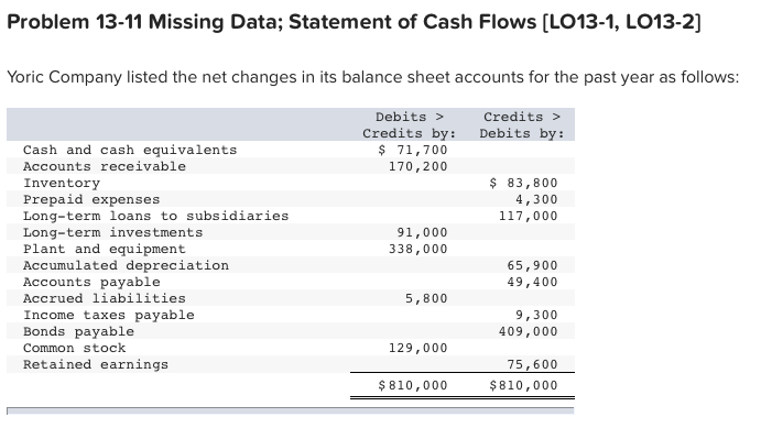 Problem 13-11 Missing Data; Statement of Cash Flows (LO13-1, LO13-2) Yoric