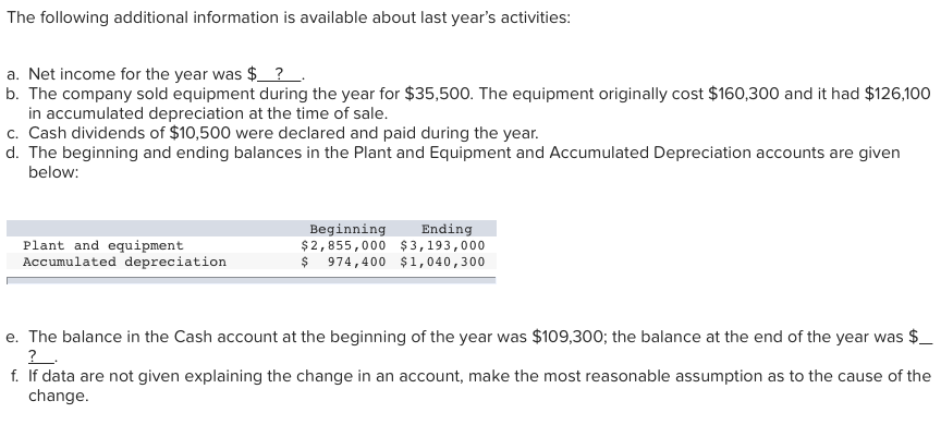 Company listed the net changes in its balance sheet accounts for the