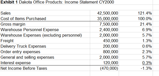 1) Develop and activity-based cost system for Dakota Office Products (DOP) based
