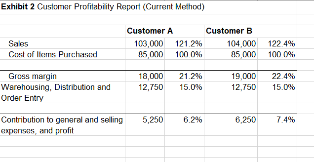 on the year 2000 data. Calculate the activity cost-driver rate for each