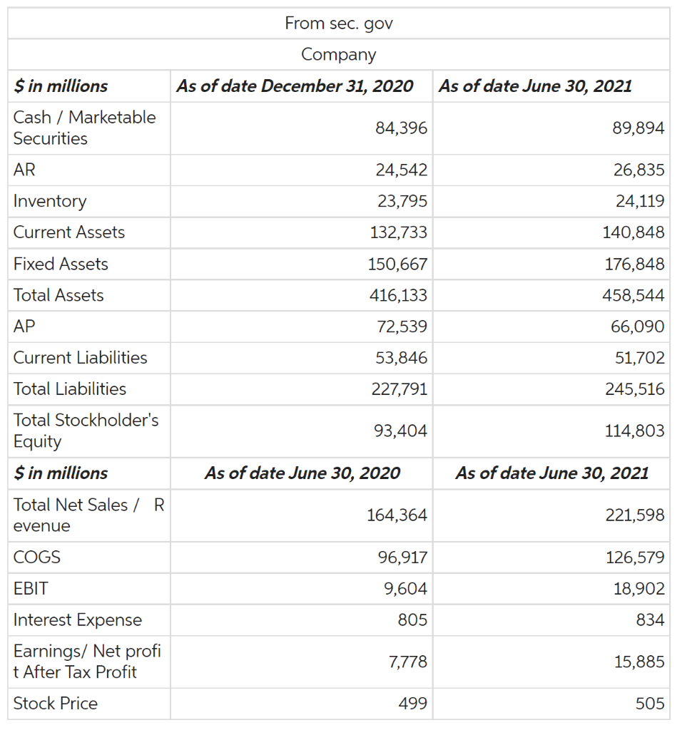 most recent 10-k. Please complete this chart: \begin{tabular}{|l|l|l|l|l|l|} \hline & \multicolumn{2}{|c|}{ Fatios