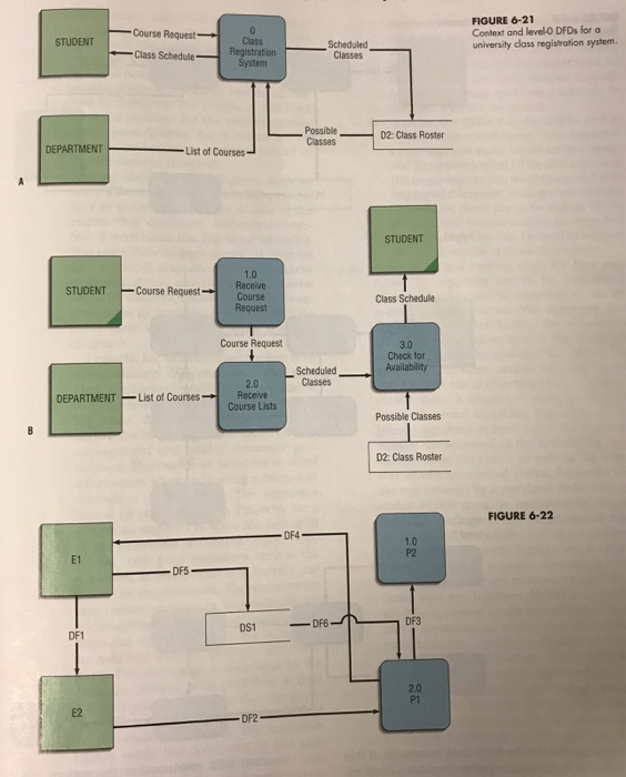 Please complete two Data Flow Diagrams (DFD) using Figures 6-21 and 6-22