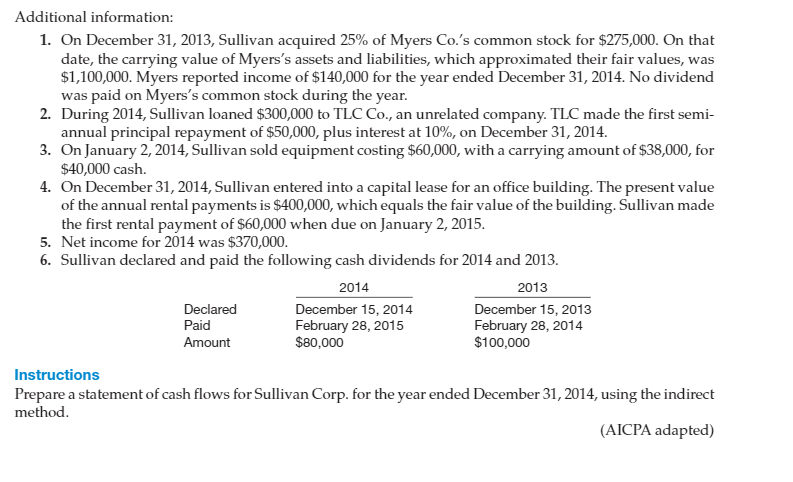 The following are Sullivan Corp.'s comparative balance sheet accounts at December 31,