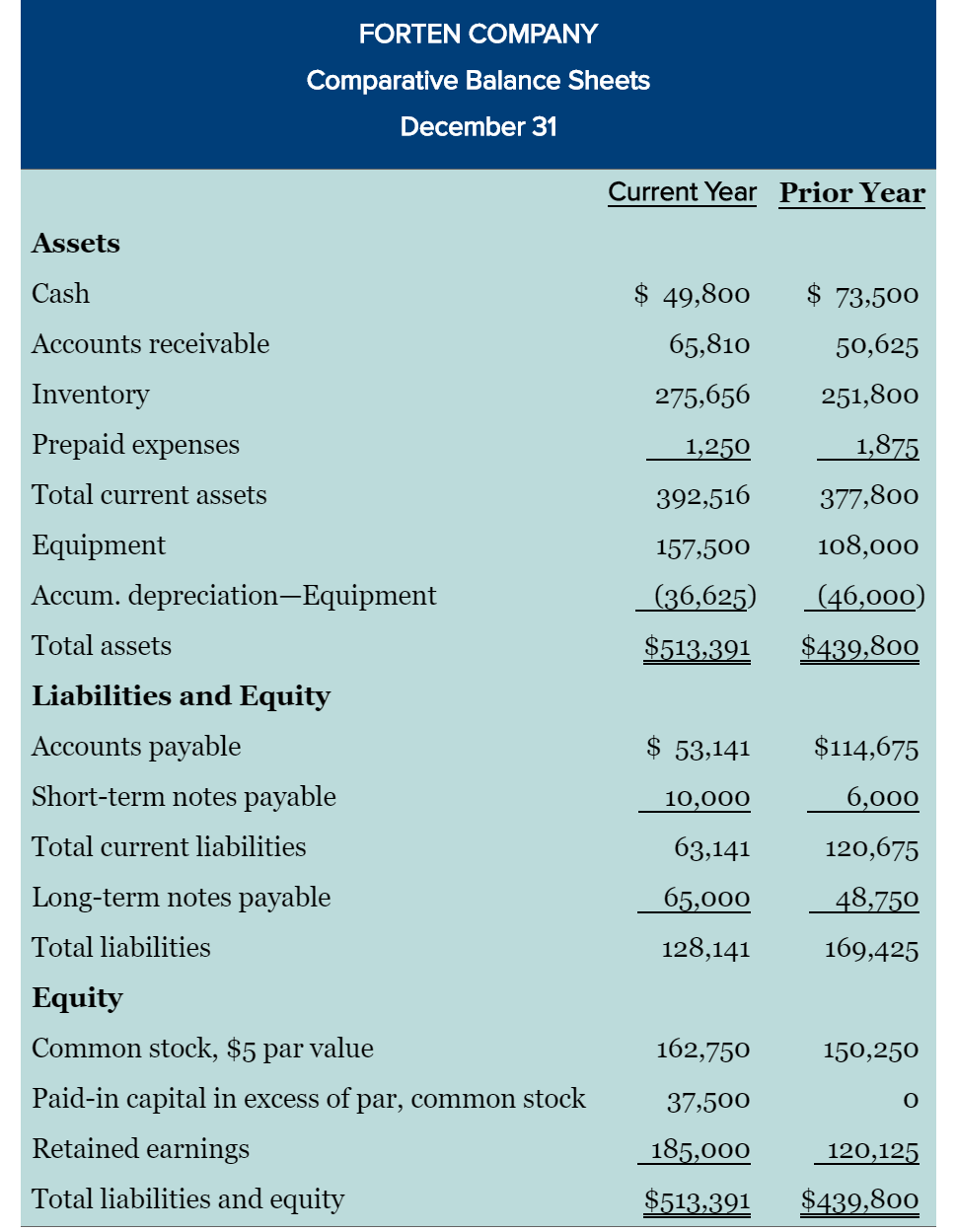 financial statements and related information in Problem 16-3A. Required Prepare a complete