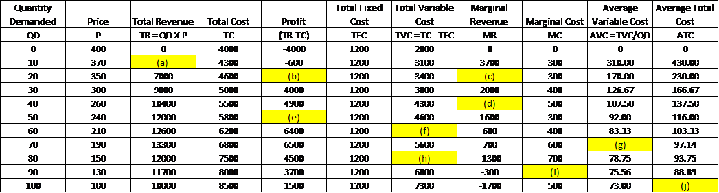  Calculate the value for (a), (b), (c), (d), (e), (f), (g),