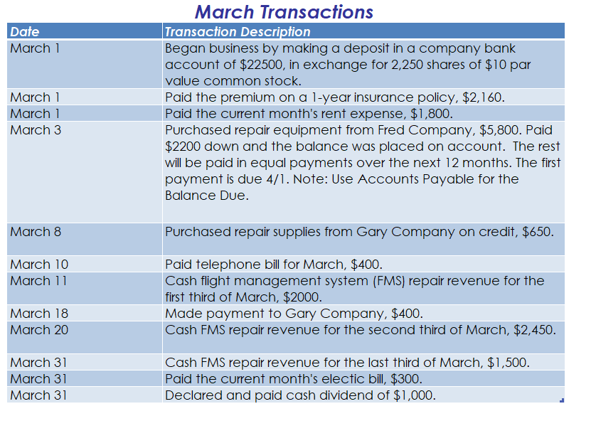 b) The remaining inventory of repair supplies is $200. c) The estimated