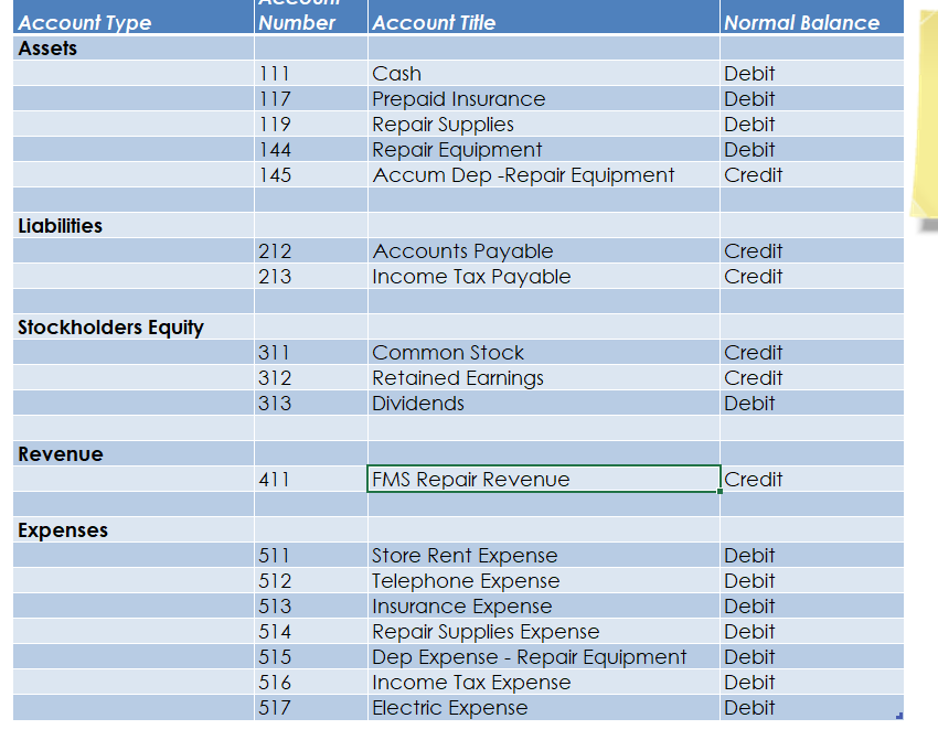 depreciation on repair equipment is $150. d) The estimated income taxes are