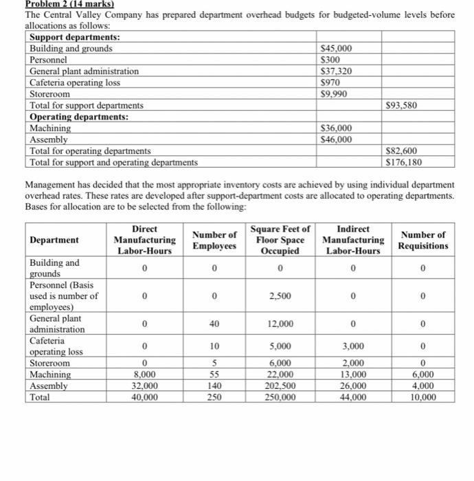 has prepared department overhead budgets for budgeted volume levels before alle Sepport