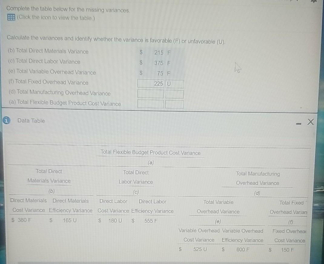 Complete the table below for the missing variances (Click the icon