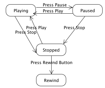 using a State pattern.TestDrive.java is to test RemoteDeviceV1.java. With the State pattern,