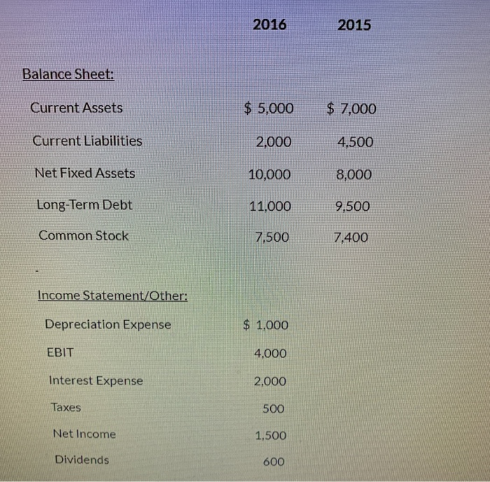  2016 2015 Balance Sheet: Current Assets $ 5,000 $ 7,000 Current