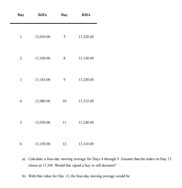  Day12346DJIA13,010.0013,100.0013,165.0013,080.0013,070.0013,150.00Day7101112DJIA13,220.0013,130.0013,250.0013,315.0013,240.0013,310.00a) Calculate a four-day moving average for Days 4 through 9.