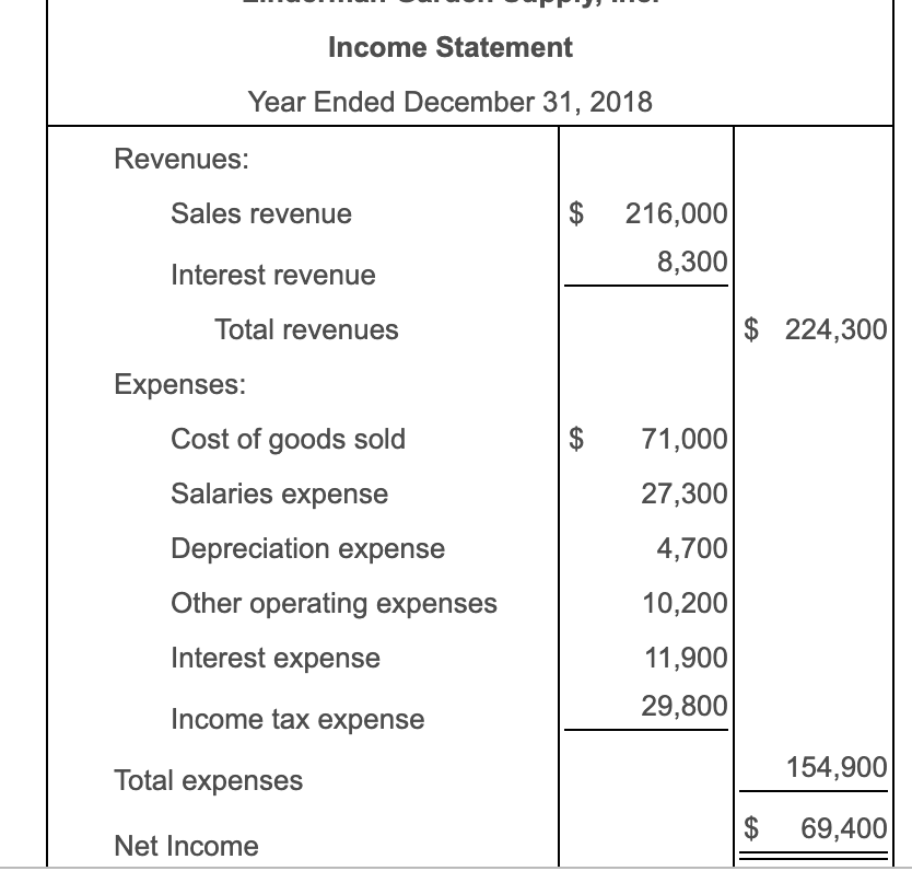 2017 Current Assets: 5,300 $ 6,500 $ Cash and cash equivalents (1,200)
