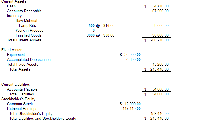 Income Statement Current Assets Cash Accounts Receivable $34,710.0067,500.00 Inventory Raw Material Lamp