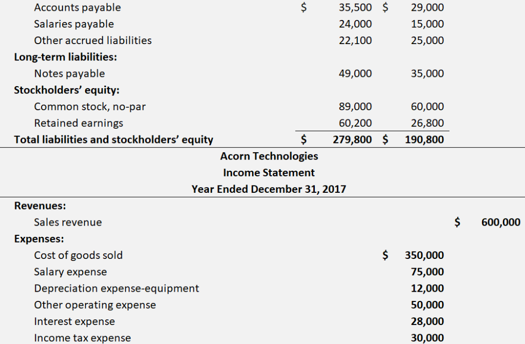 the Statement of Cash Flows for Acorn Technologies using the indirect method