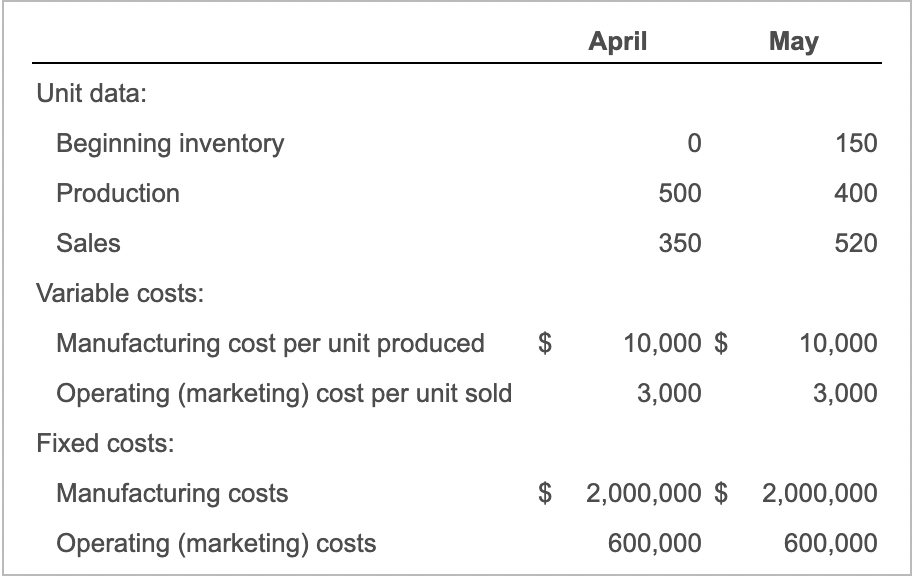 Prepare the April and May income statements using variable costing and under