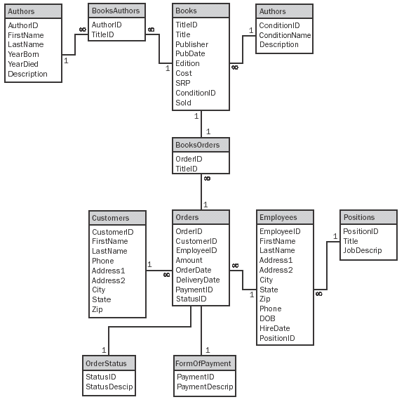 Create a new table that will be used to track employee