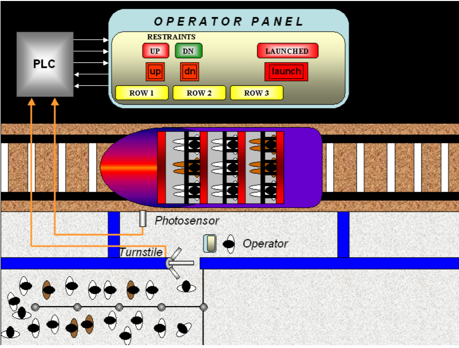 Create a PLC program for a ride vehicle for them park on